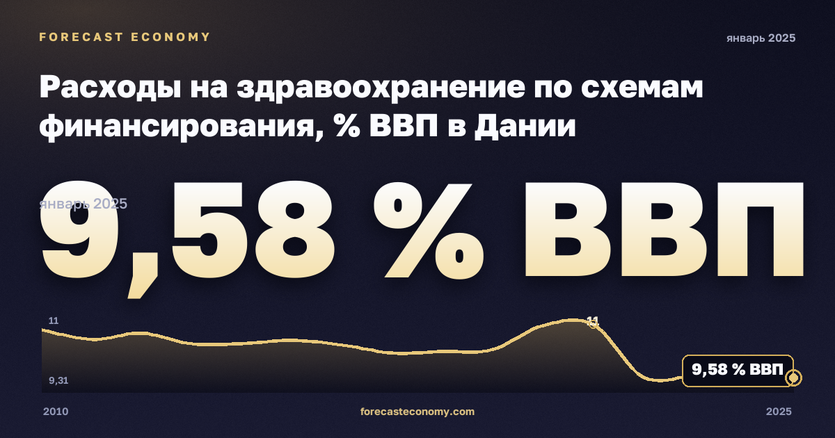 Расходы на здравоохранение по схемам финансирования, % ВВП в Дании: график динамики 2010–2025, последнее значение 9,58 % ВВП, источник Евростат