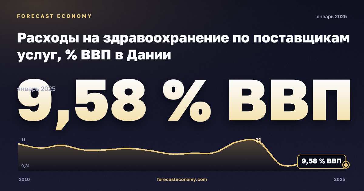 Расходы на здравоохранение по поставщикам услуг, % ВВП в Дании: график динамики 2010–2025, последнее значение 9,58 % ВВП, источник Евростат