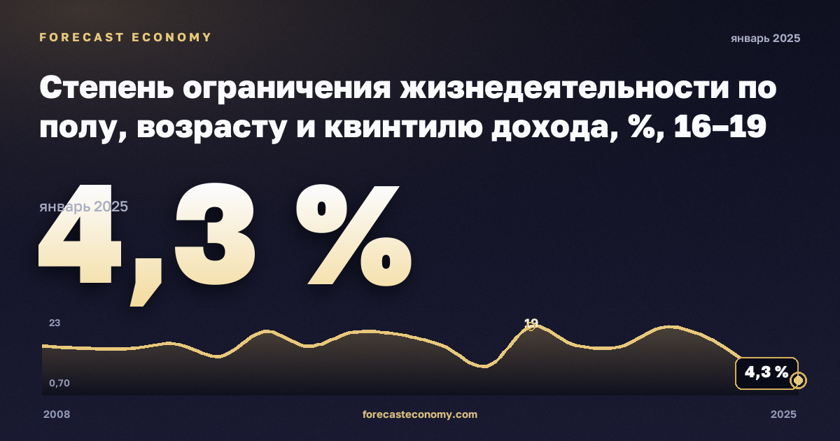 Степень ограничения жизнедеятельности по полу, возрасту и квинтилю дохода, %, 16–19 лет в Дании: график динамики 2008–2025, последнее значение 4,3 %, источник Евростат