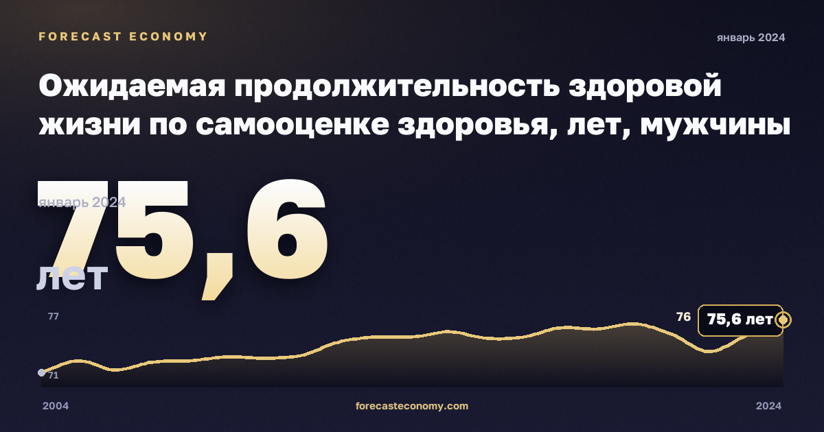 Ожидаемая продолжительность здоровой жизни по самооценке здоровья, лет, мужчины в Дании: график динамики 2004–2024, последнее значение 75,6 лет, источник Евростат