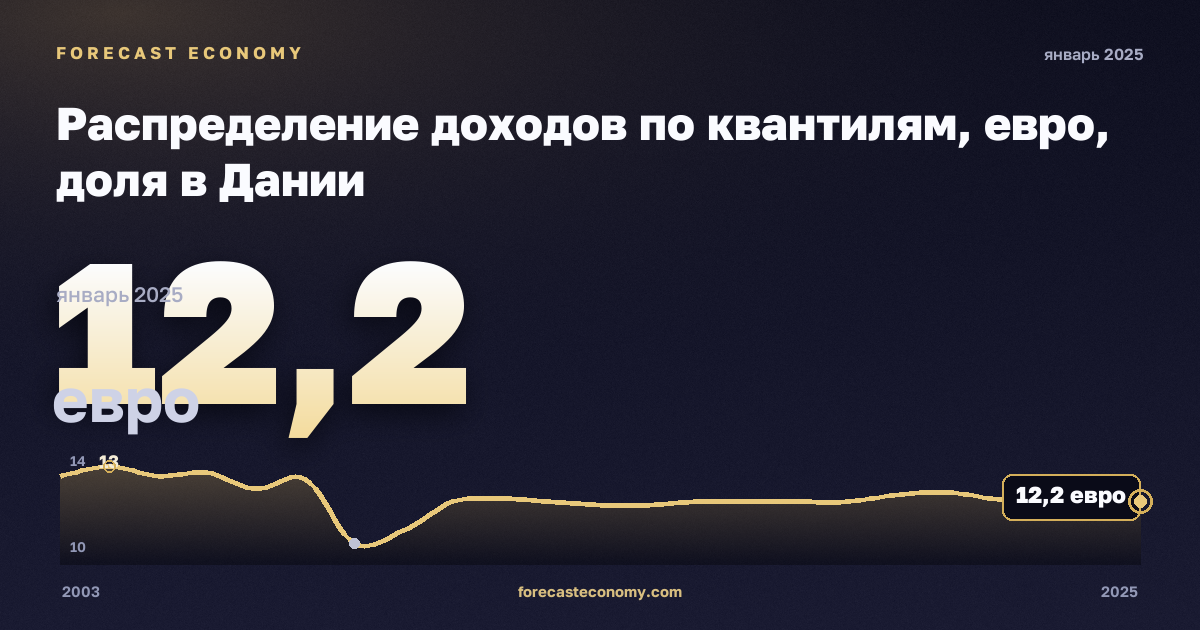 Распределение доходов по квантилям, евро, доля в Дании: график динамики 2003–2025, последнее значение 12,2 евро, источник Евростат