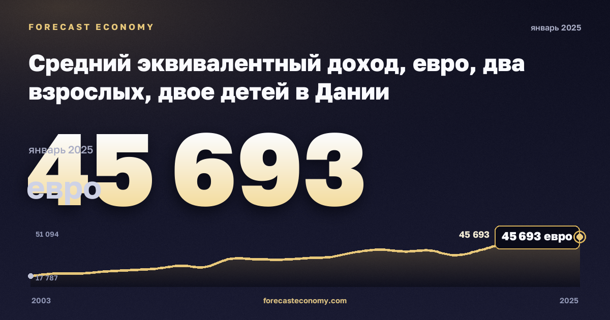 Средний эквивалентный доход, евро, два взрослых, двое детей в Дании: график динамики 2003–2025, последнее значение 45 693 евро, источник Евростат