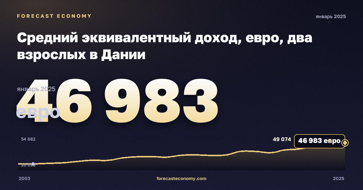Средний эквивалентный доход, евро, два взрослых в Дании: график динамики 2003–2025, последнее значение 46 983 евро, источник Евростат