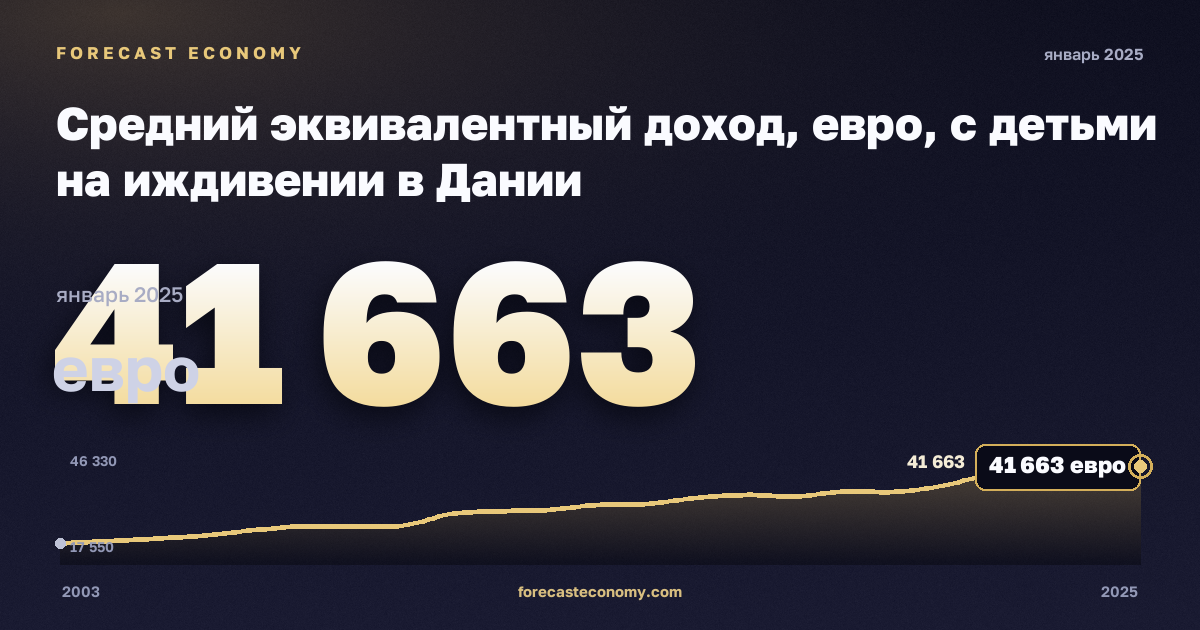 Средний эквивалентный доход, евро, с детьми на иждивении в Дании: график динамики 2003–2025, последнее значение 41 663 евро, источник Евростат