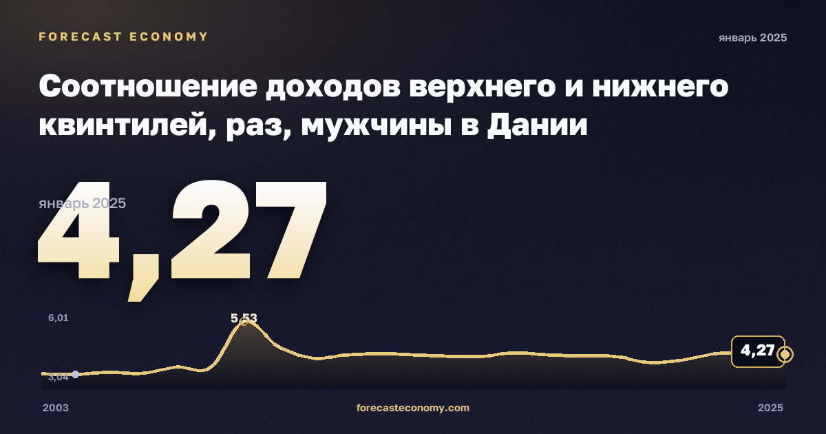 Соотношение доходов верхнего и нижнего квинтилей, раз, мужчины в Дании: график динамики 2003–2025, последнее значение 4,27, источник Евростат