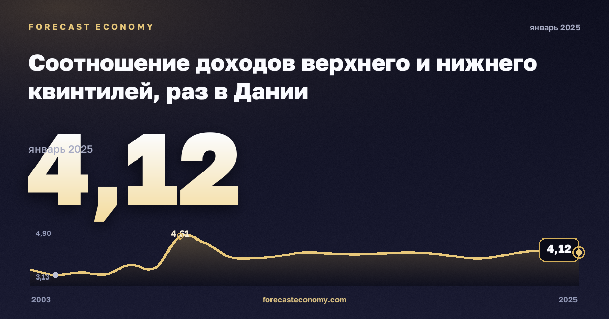 Соотношение доходов верхнего и нижнего квинтилей, раз в Дании: график динамики 2003–2025, последнее значение 4,12, источник Евростат