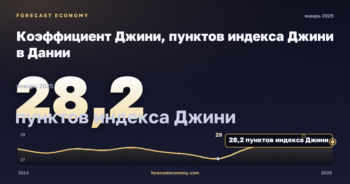 Коэффициент Джини, пунктов индекса Джини в Дании: график динамики 2014–2025, последнее значение 28,2 пунктов индекса Джини, источник Евростат