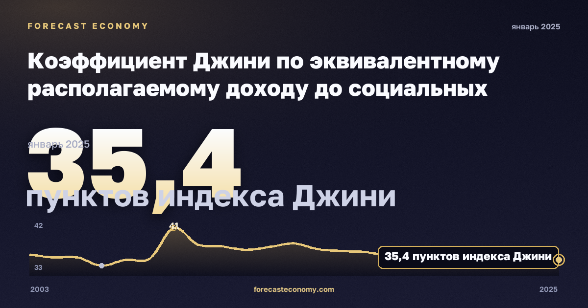 Коэффициент Джини по эквивалентному располагаемому доходу до социальных трансфертов без пенсий, пунктов индекса Джини в Дании: график динамики 2003–2025, последнее значение 35,4 пунктов индекса Джини, источник Евростат
