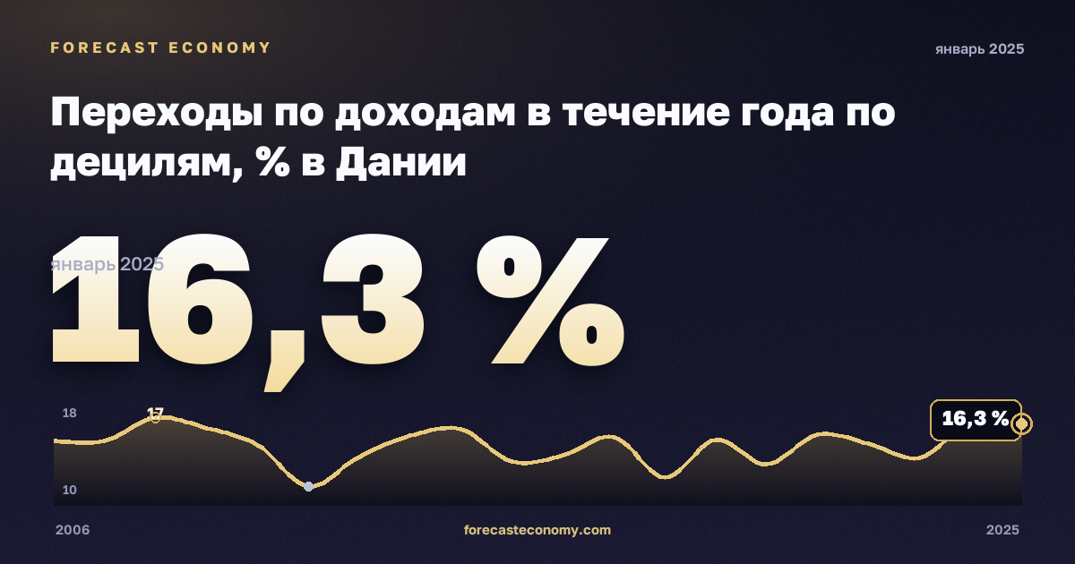 Переходы по доходам в течение года по децилям, % в Дании: график динамики 2006–2025, последнее значение 16,3 %, источник Евростат