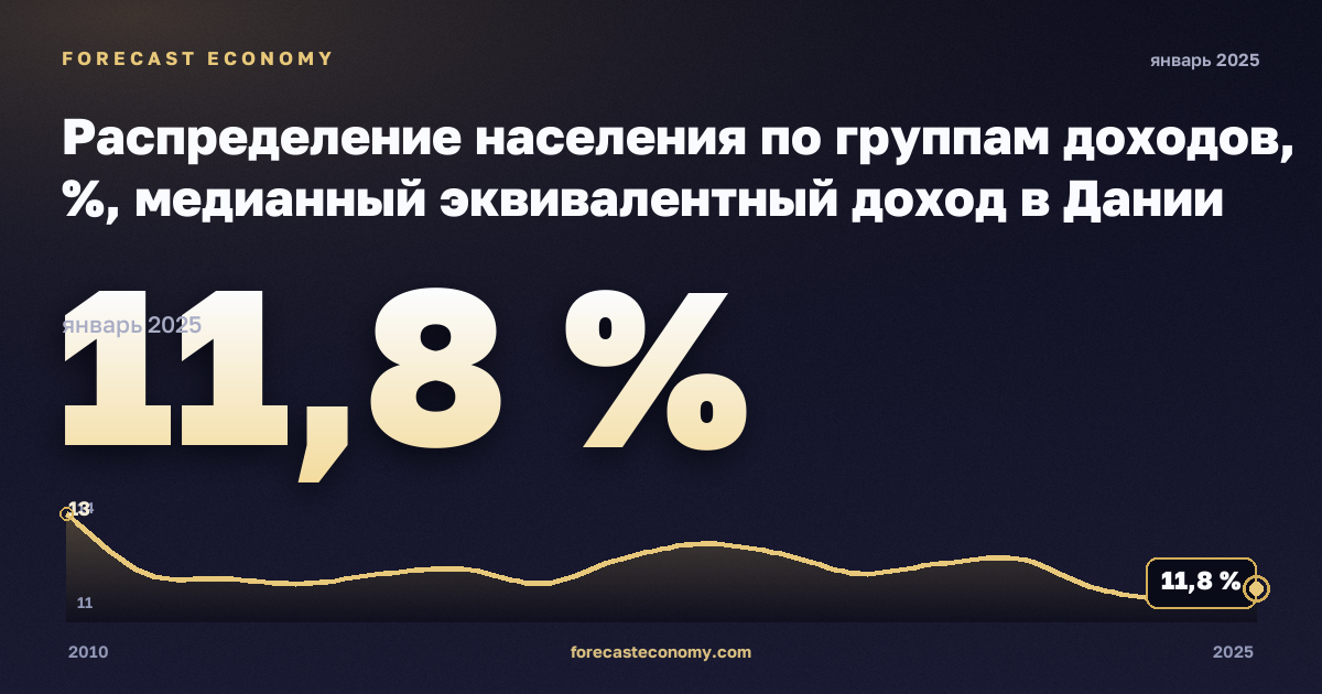 Распределение населения по группам доходов, %, медианный эквивалентный доход в Дании: график динамики 2010–2025, последнее значение 11,8 %, источник Евростат