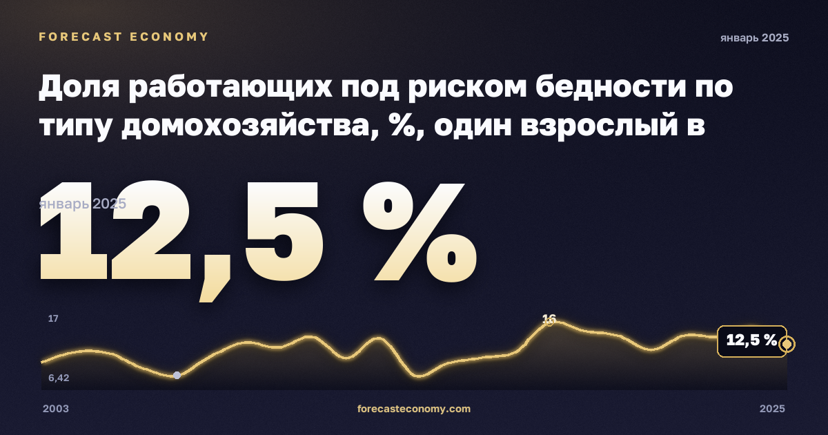 Доля работающих под риском бедности по типу домохозяйства, %, один взрослый в Дании: график динамики 2003–2025, последнее значение 12,5 %, источник Евростат