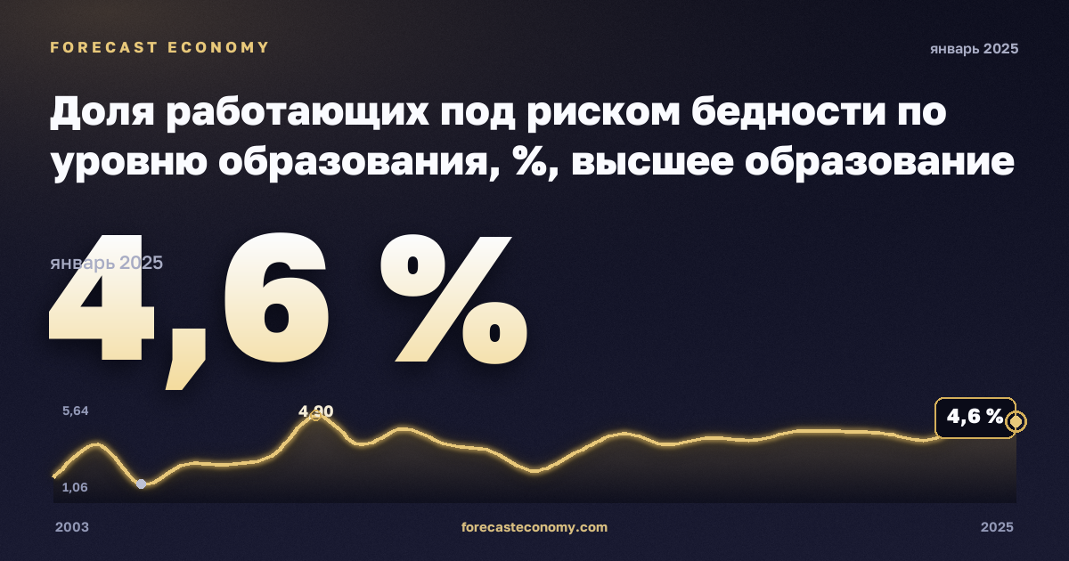 Доля работающих под риском бедности по уровню образования, %, высшее образование в Дании: график динамики 2003–2025, последнее значение 4,6 %, источник Евростат