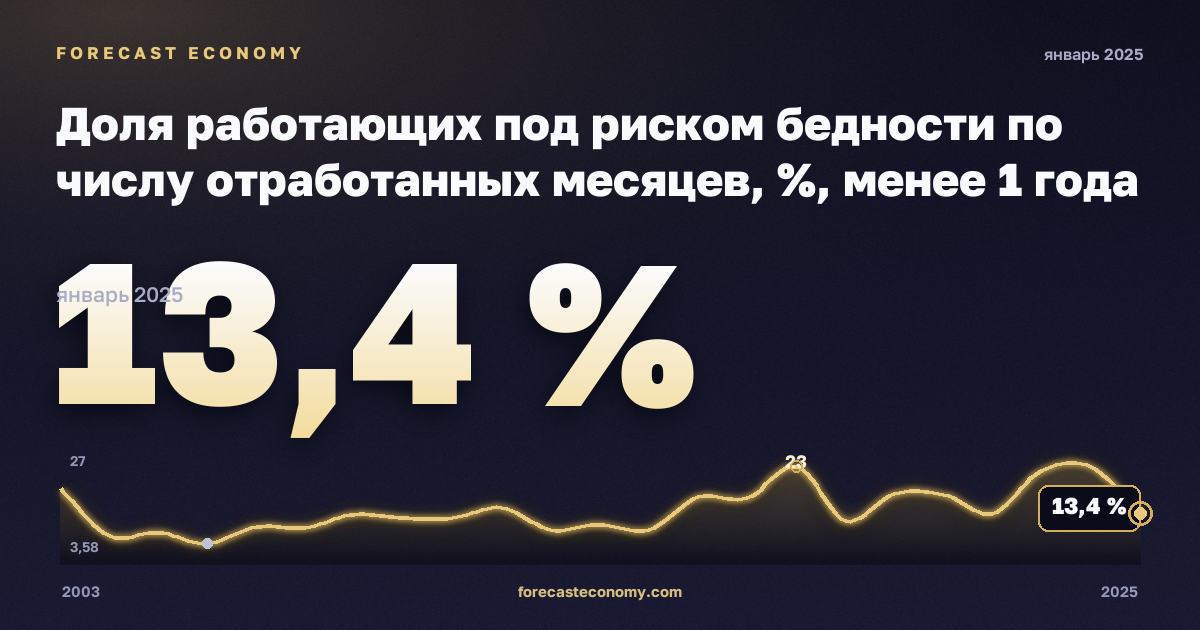 Доля работающих под риском бедности по числу отработанных месяцев, %, менее 1 года в Дании: график динамики 2003–2025, последнее значение 13,4 %, источник Евростат