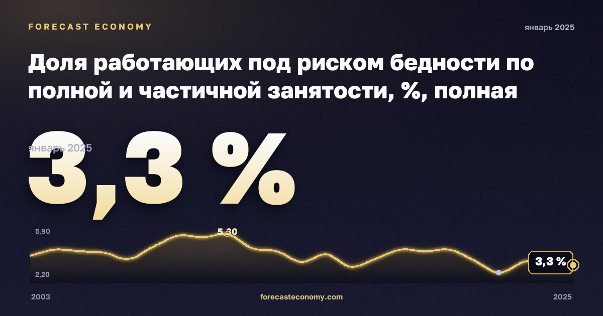 Доля работающих под риском бедности по полной и частичной занятости, %, полная занятость в Дании: график динамики 2003–2025, последнее значение 3,3 %, источник Евростат