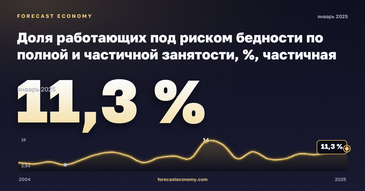 Доля работающих под риском бедности по полной и частичной занятости, %, частичная занятость в Дании: график динамики 2004–2025, последнее значение 11,3 %, источник Евростат