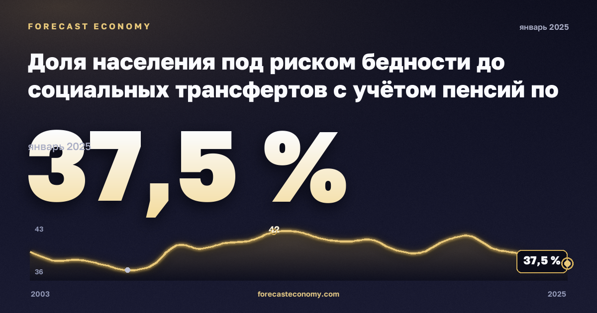 Доля населения под риском бедности до социальных трансфертов с учётом пенсий по типу домохозяйства, % в Дании: график динамики 2003–2025, последнее значение 37,5 %, источник Евростат
