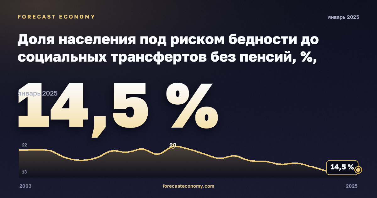 Доля населения под риском бедности до социальных трансфертов без пенсий, %, мужчины, средний эквивалентный доход в Дании: график динамики 2003–2025, последнее значение 14,5 %, источник Евростат