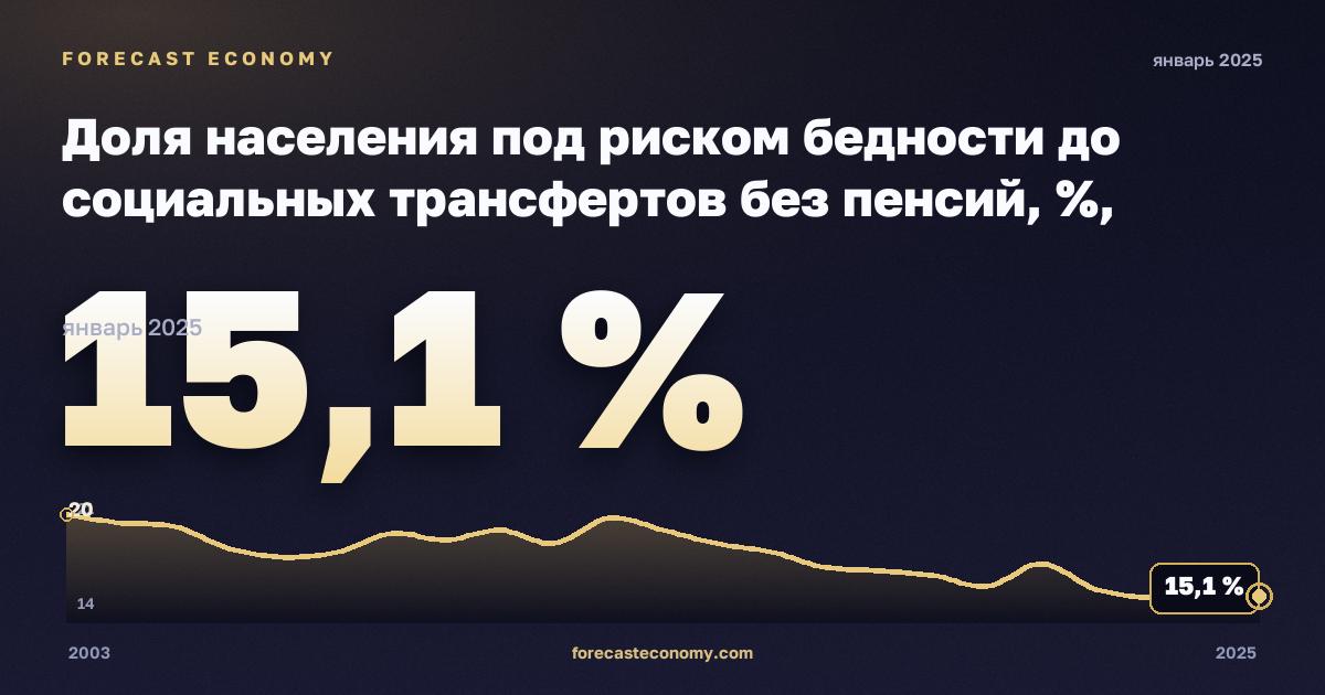 Доля населения под риском бедности до социальных трансфертов без пенсий, %, средний эквивалентный доход в Дании: график динамики 2003–2025, последнее значение 15,1 %, источник Евростат
