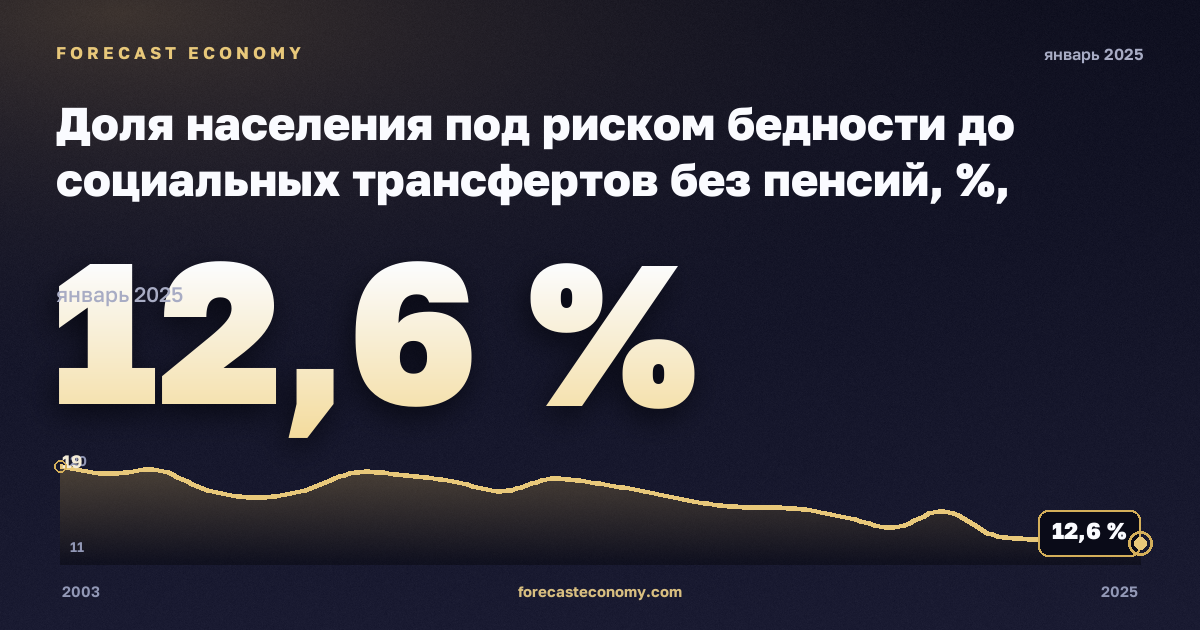 Доля населения под риском бедности до социальных трансфертов без пенсий, %, медианный эквивалентный доход в Дании: график динамики 2003–2025, последнее значение 12,6 %, источник Евростат