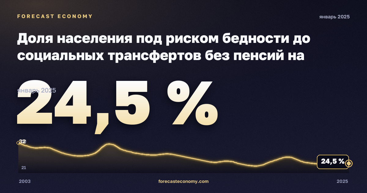 Доля населения под риском бедности до социальных трансфертов без пенсий на региональном уровне, % в Дании: график динамики 2003–2025, последнее значение 24,5 %, источник Евростат