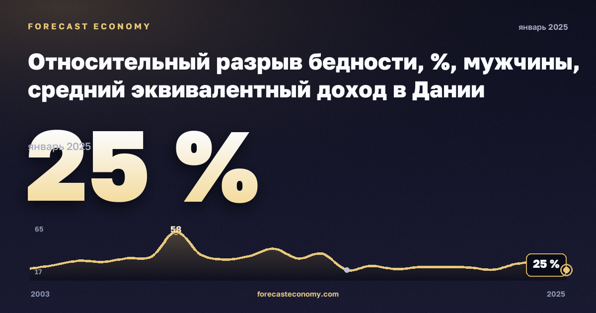 Относительный разрыв бедности, %, мужчины, средний эквивалентный доход в Дании: график динамики 2003–2025, последнее значение 25 %, источник Евростат