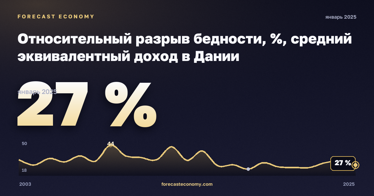 Относительный разрыв бедности, %, средний эквивалентный доход в Дании: график динамики 2003–2025, последнее значение 27 %, источник Евростат