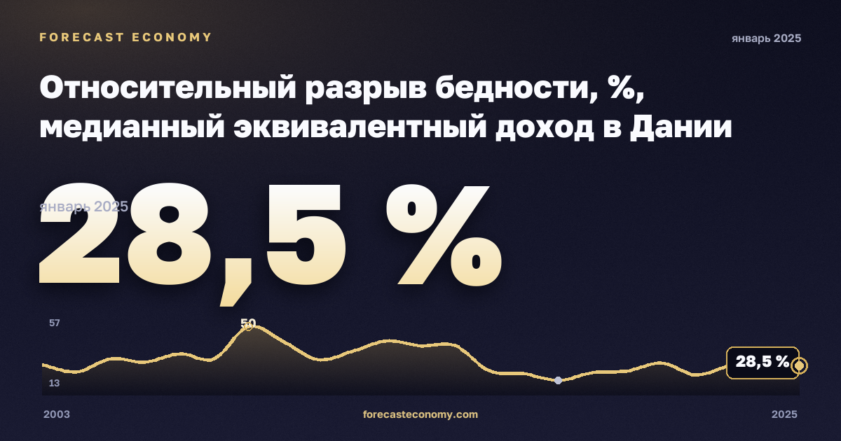 Относительный разрыв бедности, %, медианный эквивалентный доход в Дании: график динамики 2003–2025, последнее значение 28,5 %, источник Евростат