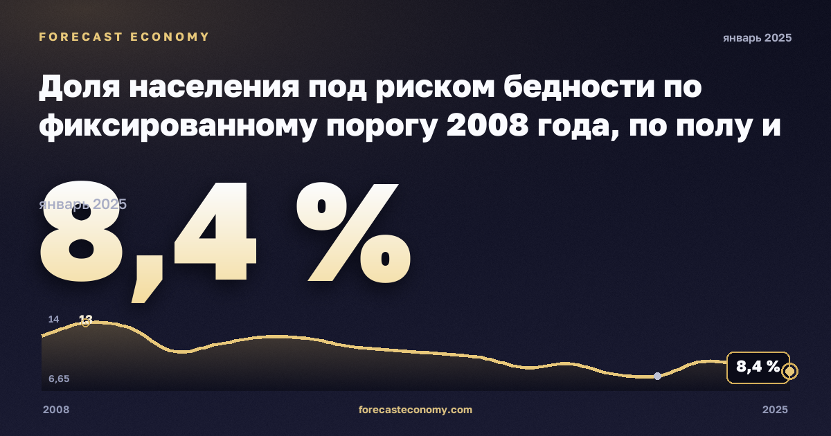 Доля населения под риском бедности по фиксированному порогу 2008 года, по полу и возрасту, %, медианный эквивалентный доход в Дании: график динамики 2008–2025, последнее значение 8,4 %, источник Евростат