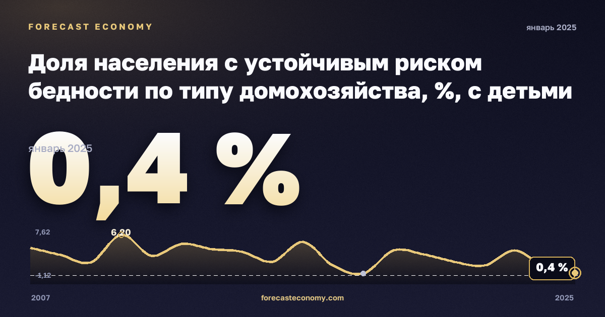 Доля населения с устойчивым риском бедности по типу домохозяйства, %, с детьми на иждивении, медианный эквивалентный доход в Дании: график динамики 2007–2025, последнее значение 0,4 %, источник Евростат