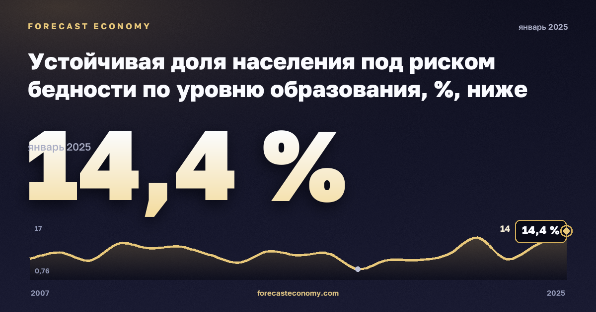 Устойчивая доля населения под риском бедности по уровню образования, %, ниже среднего образования, медианный эквивалентный доход в Дании: график динамики 2007–2025, последнее значение 14,4 %, источник Евростат