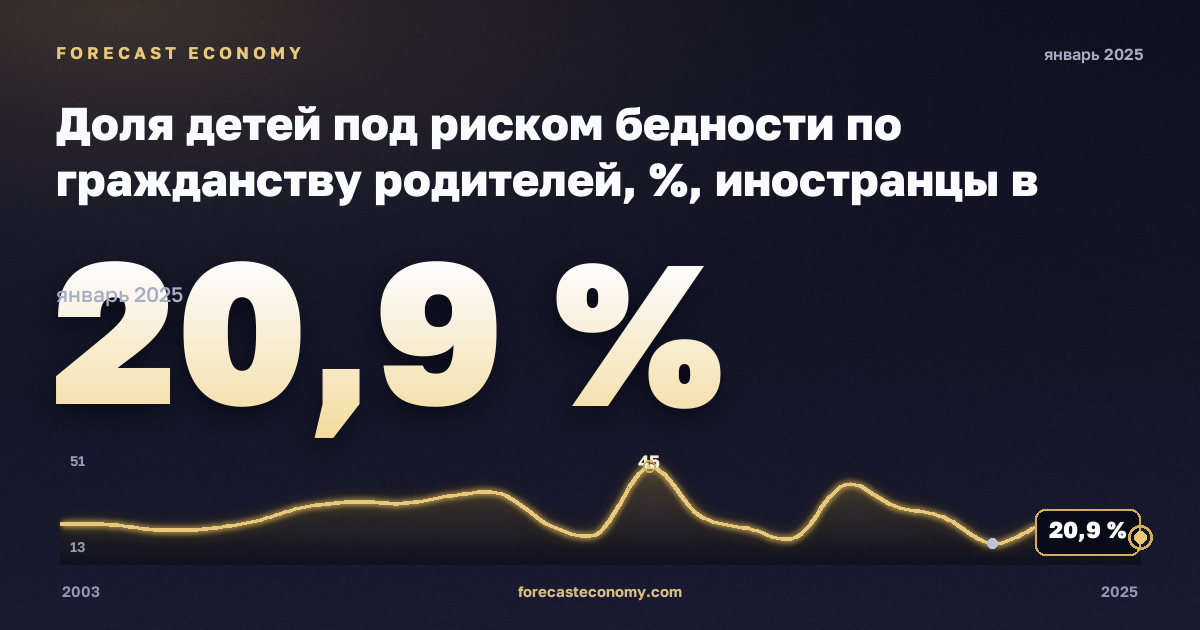 Доля детей под риском бедности по гражданству родителей, %, иностранцы в Дании: график динамики 2003–2025, последнее значение 20,9 %, источник Евростат