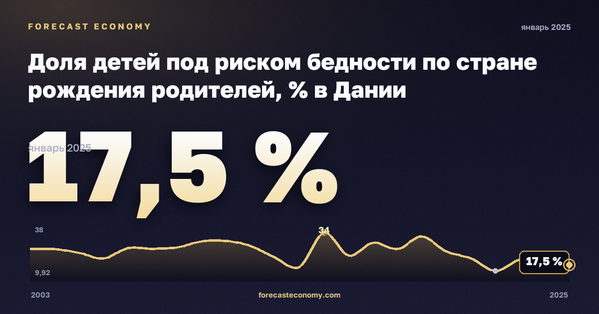 Доля детей под риском бедности по стране рождения родителей, % в Дании: график динамики 2003–2025, последнее значение 17,5 %, источник Евростат