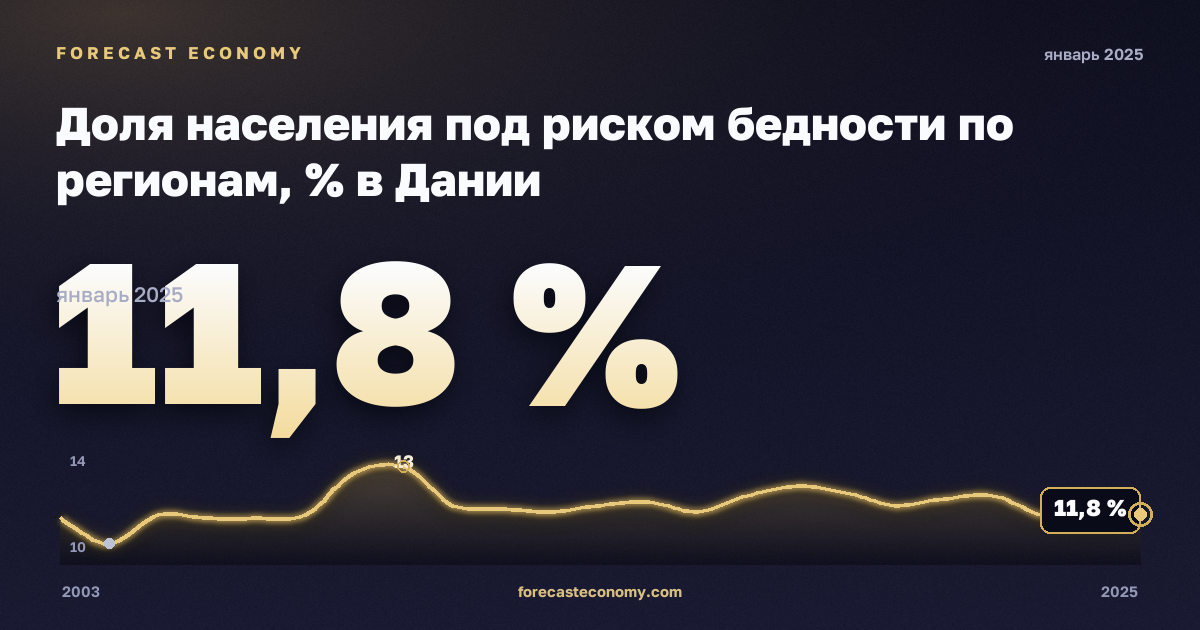Доля населения под риском бедности по регионам, % в Дании: график динамики 2003–2025, последнее значение 11,8 %, источник Евростат