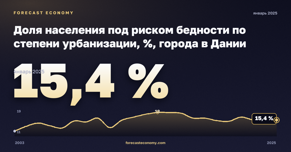 Доля населения под риском бедности по степени урбанизации, %, города в Дании: график динамики 2003–2025, последнее значение 15,4 %, источник Евростат