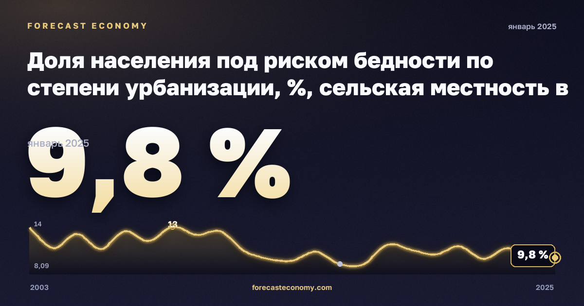 Доля населения под риском бедности по степени урбанизации, %, сельская местность в Дании: график динамики 2003–2025, последнее значение 9,8 %, источник Евростат