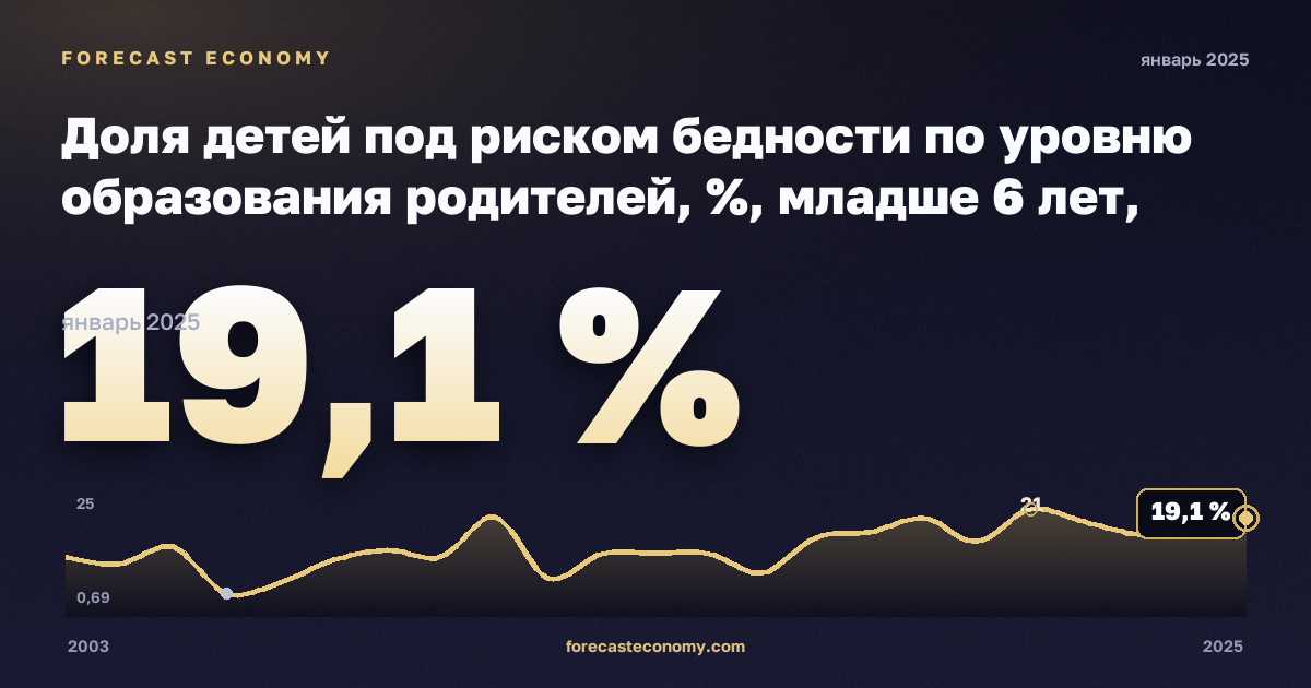 Доля детей под риском бедности по уровню образования родителей, %, младше 6 лет, среднее и послесреднее образование в Дании: график динамики 2003–2025, последнее значение 19,1 %, источник Евростат