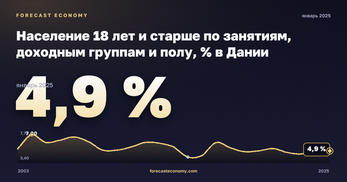 Население 18 лет и старше по занятиям, доходным группам и полу, % в Дании: график динамики 2003–2025, последнее значение 4,9 %, источник Евростат