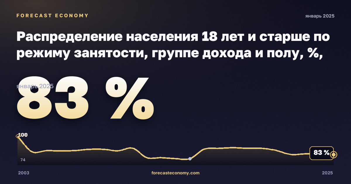 Распределение населения 18 лет и старше по режиму занятости, группе дохода и полу, %, полная занятость в Дании: график динамики 2003–2025, последнее значение 83 %, источник Евростат