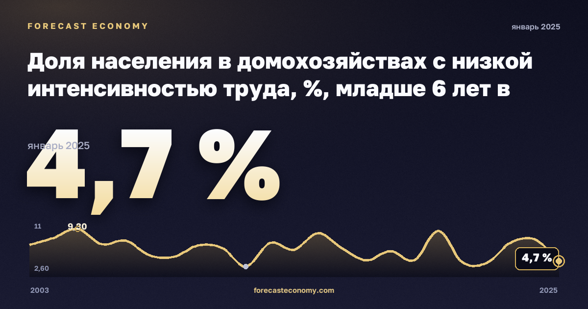 Доля населения в домохозяйствах с низкой интенсивностью труда, %, младше 6 лет в Дании: график динамики 2003–2025, последнее значение 4,7 %, источник Евростат