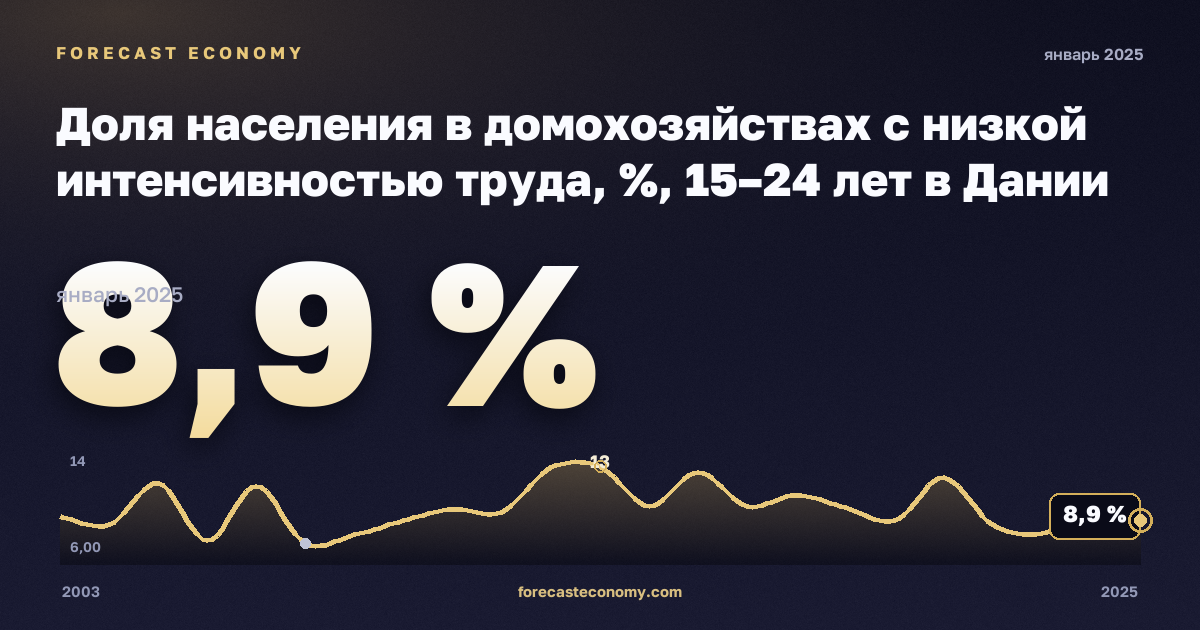 Доля населения в домохозяйствах с низкой интенсивностью труда, %, 15–24 лет в Дании: график динамики 2003–2025, последнее значение 8,9 %, источник Евростат