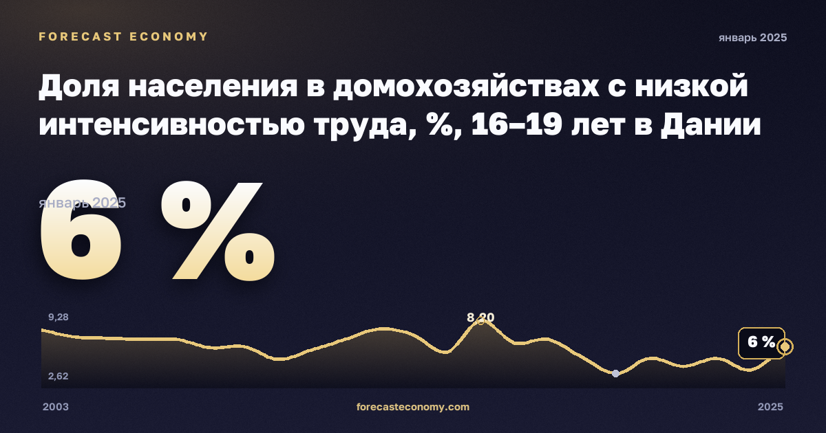 Доля населения в домохозяйствах с низкой интенсивностью труда, %, 16–19 лет в Дании: график динамики 2003–2025, последнее значение 6 %, источник Евростат
