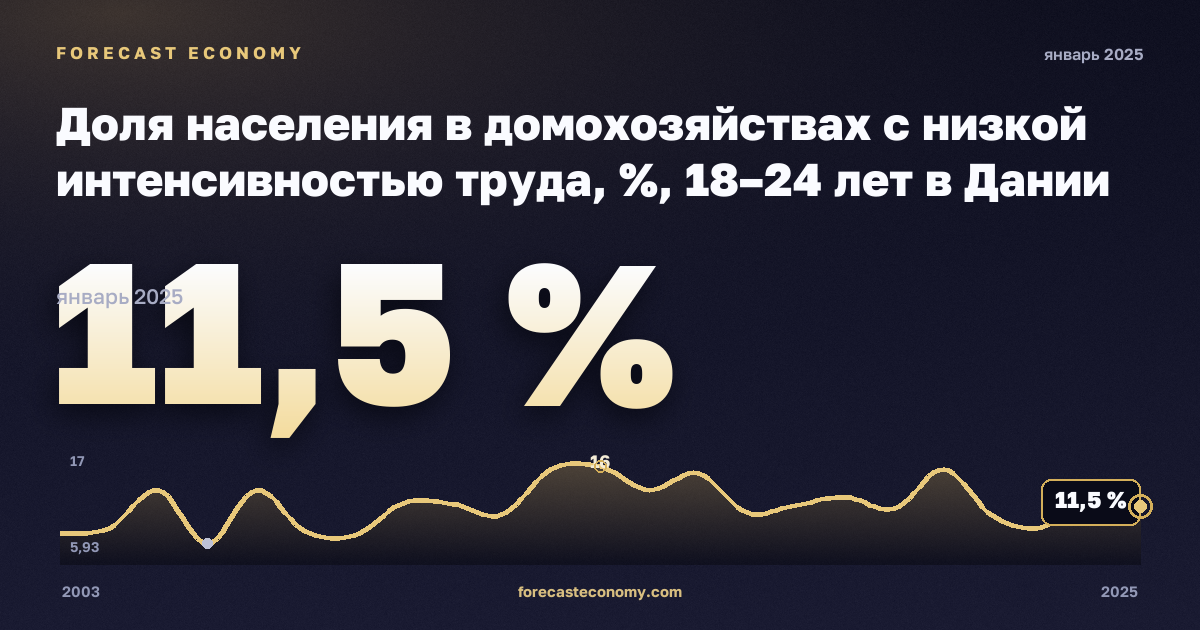 Доля населения в домохозяйствах с низкой интенсивностью труда, %, 18–24 лет в Дании: график динамики 2003–2025, последнее значение 11,5 %, источник Евростат