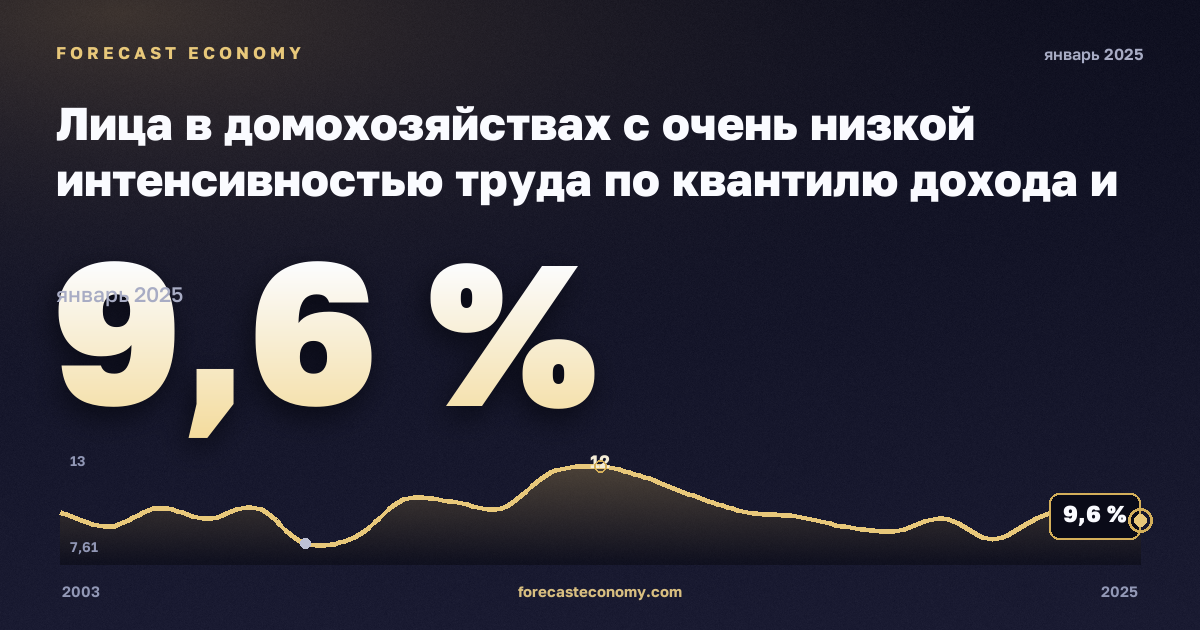 Лица в домохозяйствах с очень низкой интенсивностью труда по квантилю дохода и составу домохозяйства, % в Дании: график динамики 2003–2025, последнее значение 9,6 %, источник Евростат
