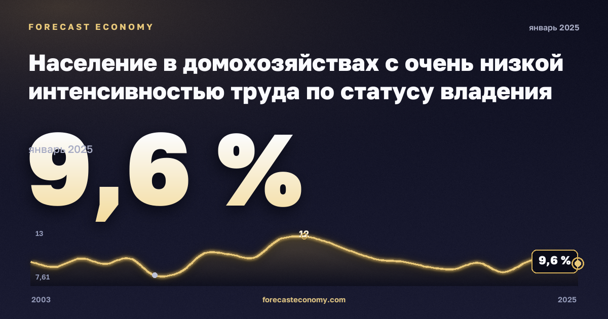 Население в домохозяйствах с очень низкой интенсивностью труда по статусу владения жильём, % в Дании: график динамики 2003–2025, последнее значение 9,6 %, источник Евростат