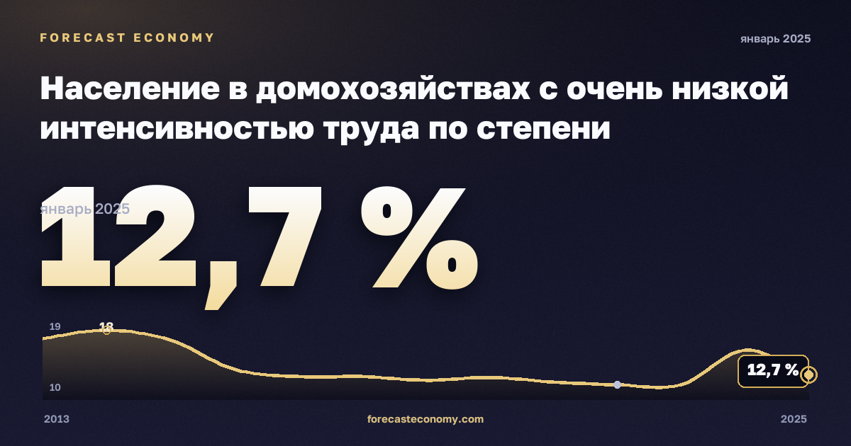 Население в домохозяйствах с очень низкой интенсивностью труда по степени урбанизации, %, города в Дании: график динамики 2013–2025, последнее значение 12,7 %, источник Евростат