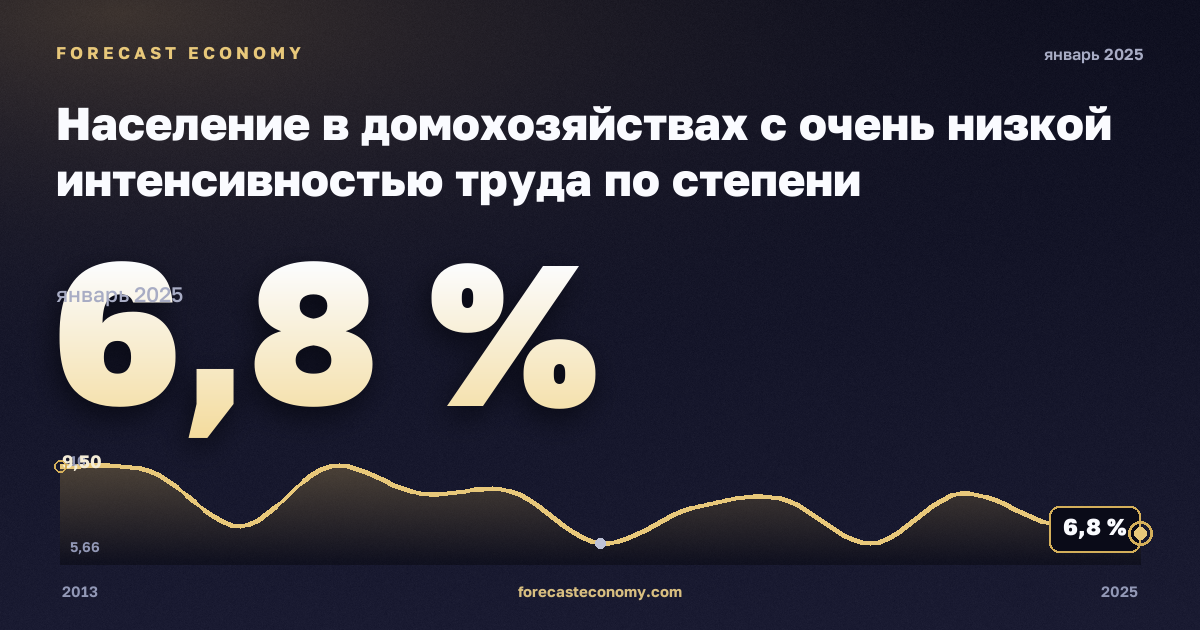 Население в домохозяйствах с очень низкой интенсивностью труда по степени урбанизации, %, малые города и пригороды в Дании: график динамики 2013–2025, последнее значение 6,8 %, источник Евростат