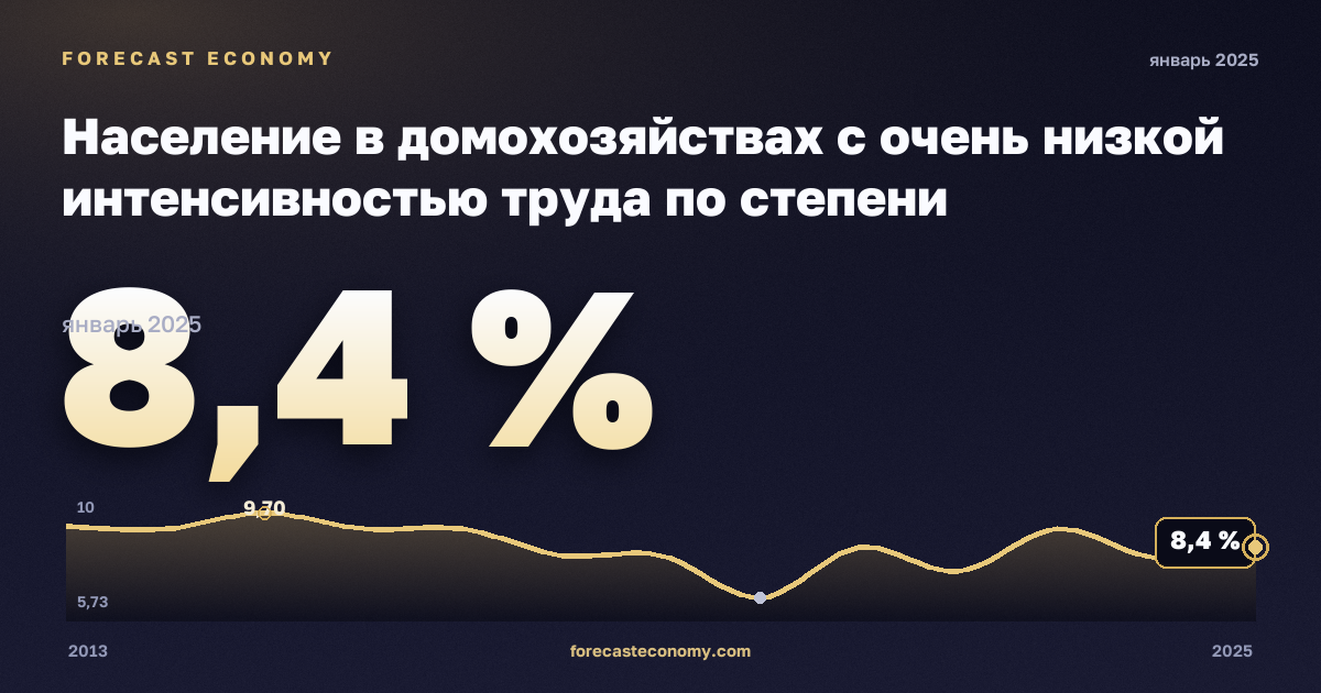 Население в домохозяйствах с очень низкой интенсивностью труда по степени урбанизации, %, сельская местность в Дании: график динамики 2013–2025, последнее значение 8,4 %, источник Евростат