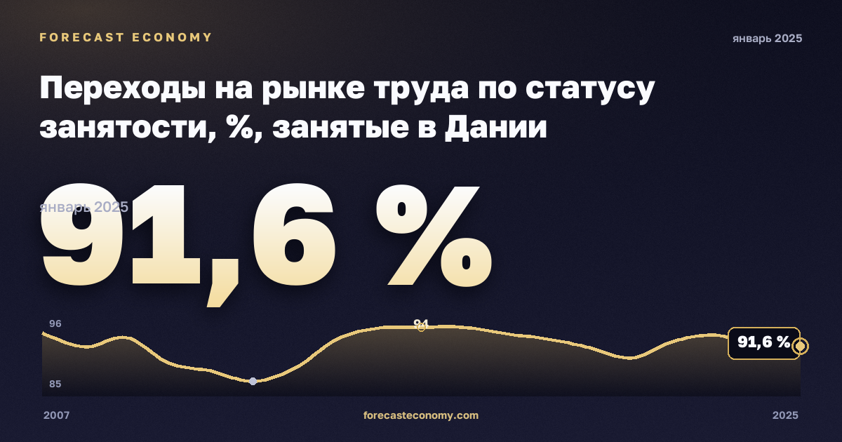 Переходы на рынке труда по статусу занятости, %, занятые в Дании: график динамики 2007–2025, последнее значение 91,6 %, источник Евростат