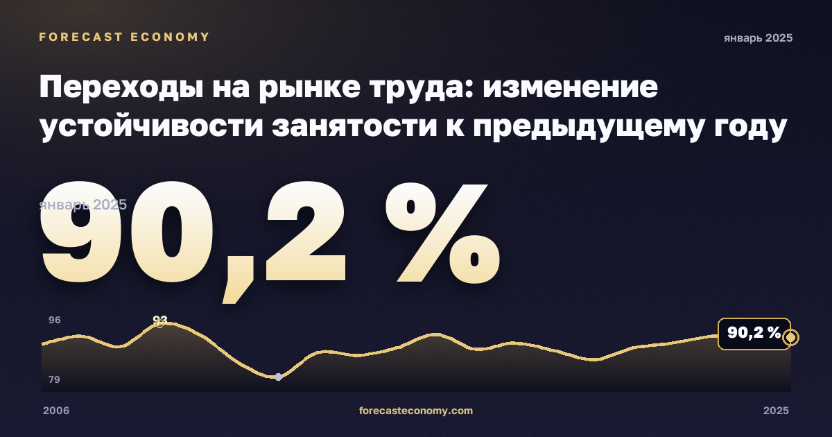 Переходы на рынке труда: изменение устойчивости занятости к предыдущему году по полу и прежнему статусу занятости, %, женщины в Дании: график динамики 2006–2025, последнее значение 90,2 %, источник Евростат
