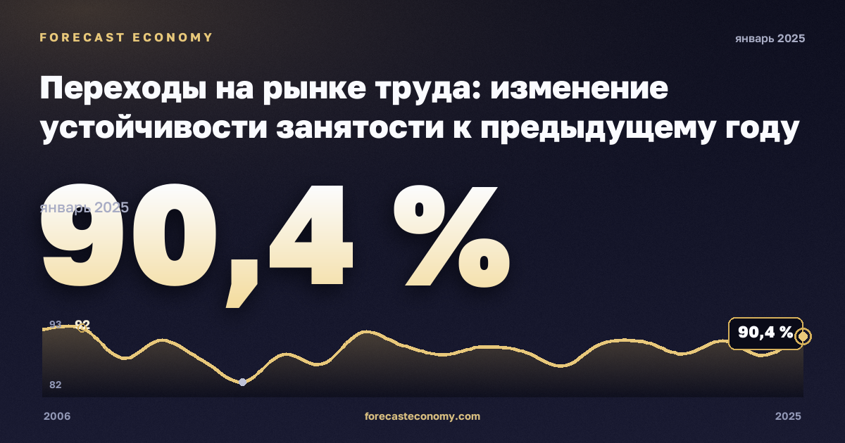Переходы на рынке труда: изменение устойчивости занятости к предыдущему году по полу и прежнему статусу занятости, %, мужчины в Дании: график динамики 2006–2025, последнее значение 90,4 %, источник Евростат